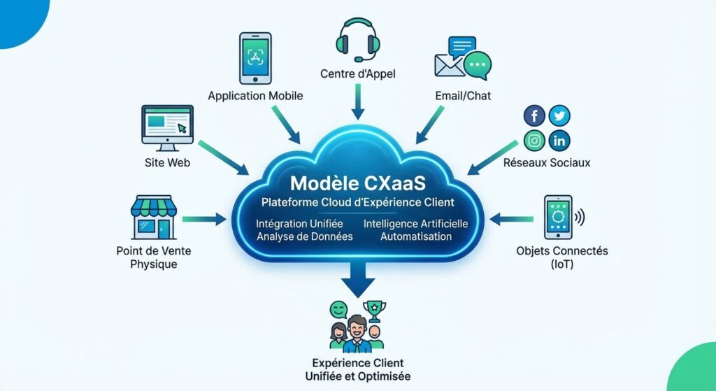 Schéma explicatif du modèle CXaaS intégrant tous les points de contact client dans le cloud.