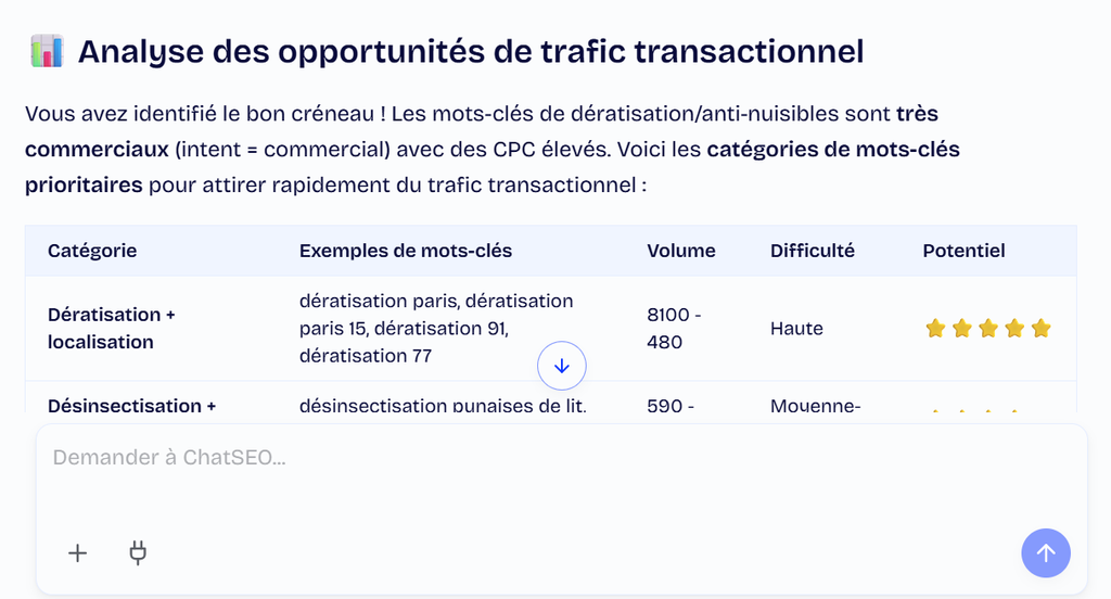 Exemple de réponse ChatSEO avec un tableau de mots-clés priorisés par volume, CPC, difficulté et potentiel