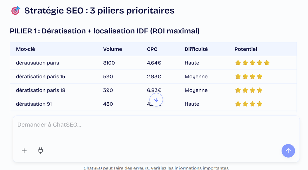 Tableau ChatSEO d'analyse des opportunités de trafic transactionnel par catégorie de mots-clés